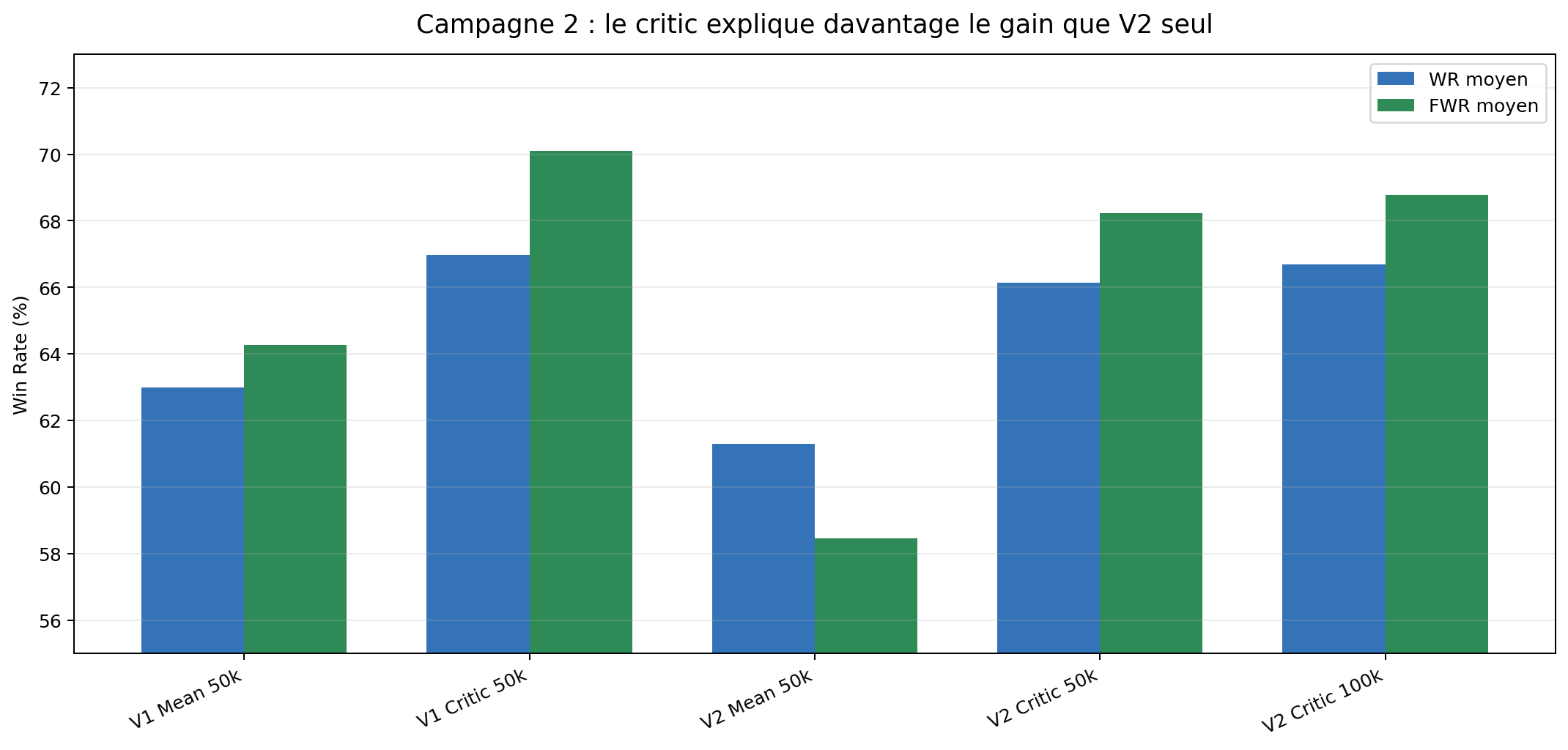 Campagne REINFORCE : les variantes avec critic dépassent celles avec baseline moyenne en taux de victoire final.