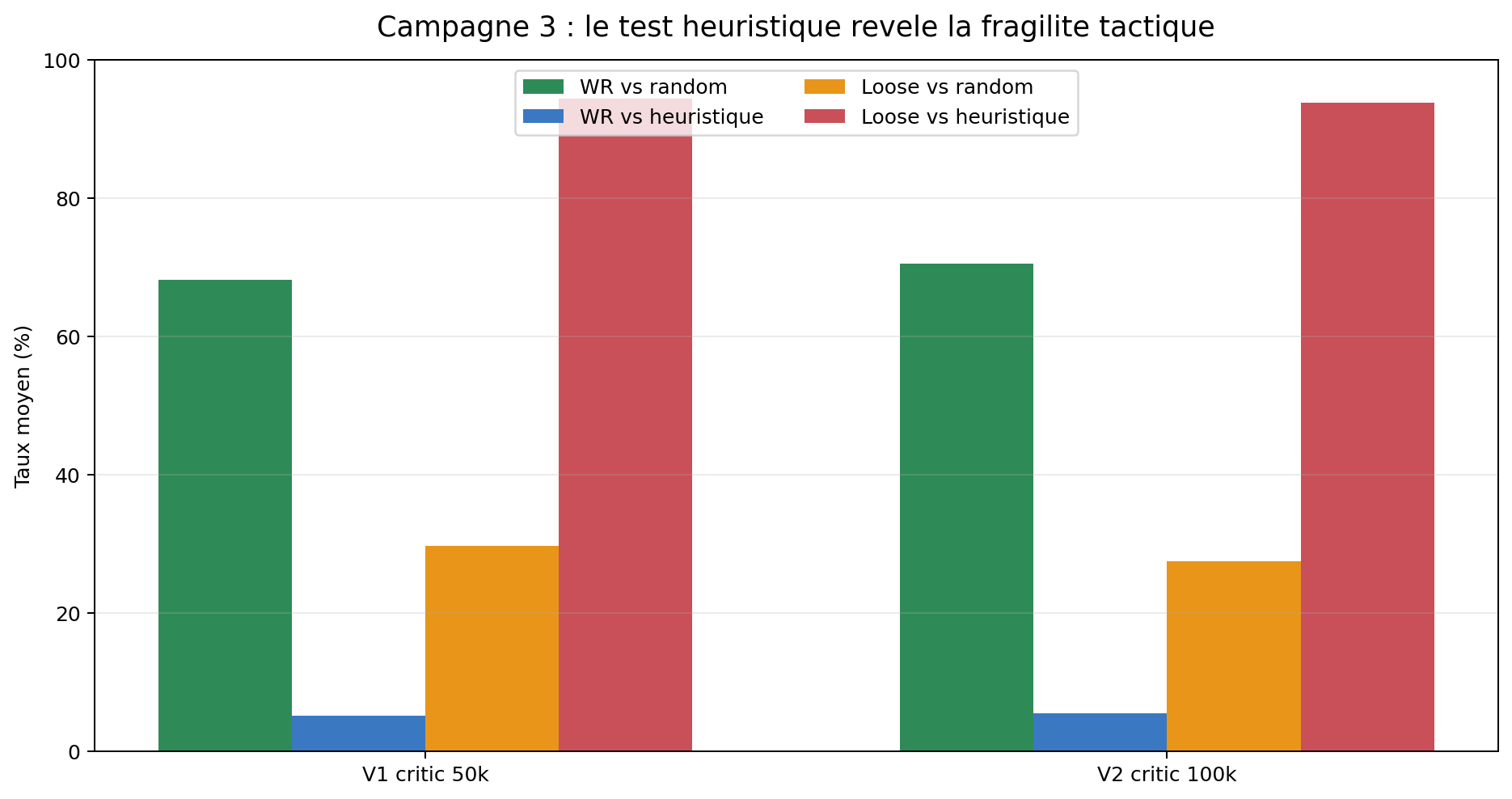 Taux de victoires des agents REINFORCE contre un joueur aléatoire puis contre une heuristique.