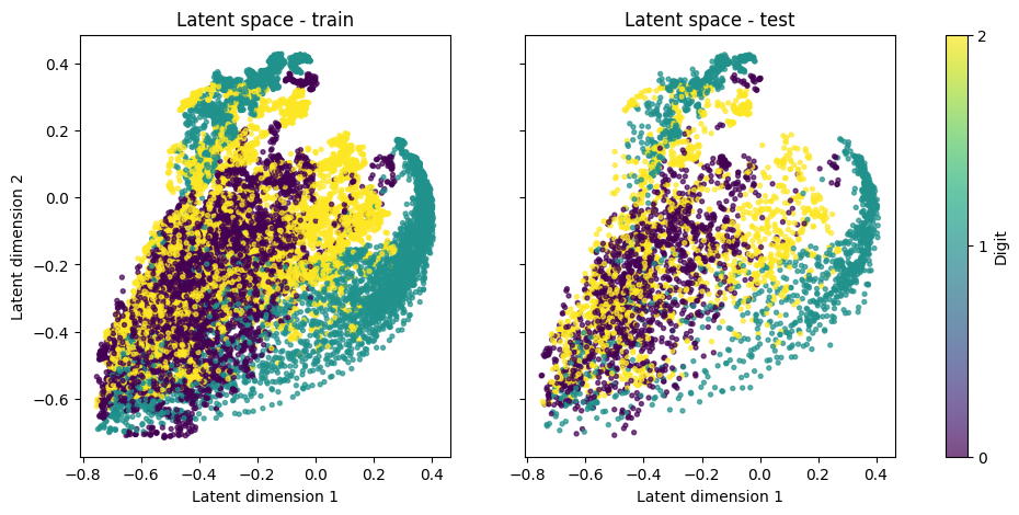 Convolutions · code à deux dimensions. Essai du rapport : images 100 × 100, couches convolutionnelles puis un code tanh à deux dimensions, 50 époques. Les trois couleurs se recouvrent largement.