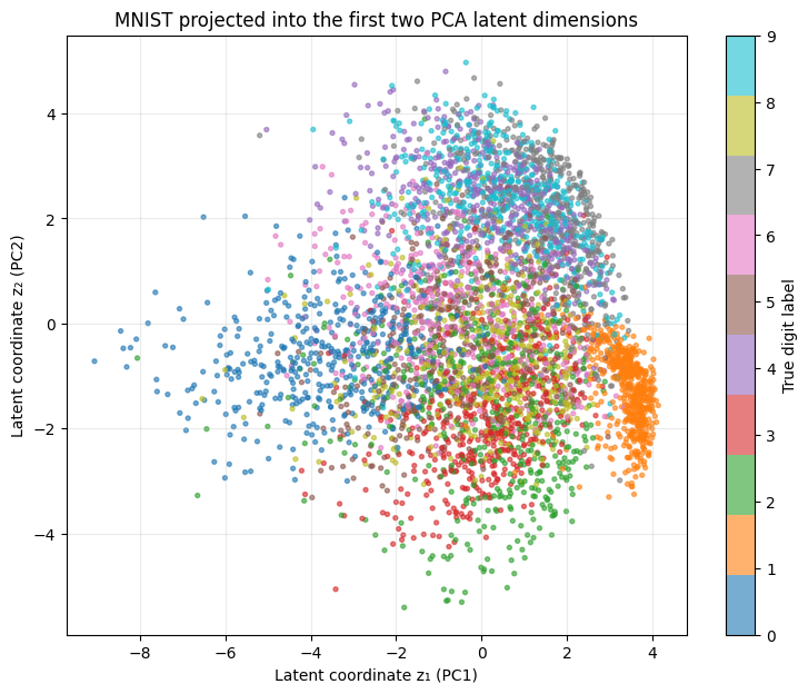 Les deux premiers axes PCA. Chaque point représente un chiffre. Les couleurs se chevauchent : la variance maximale ne correspond pas forcément à la meilleure séparation des classes.