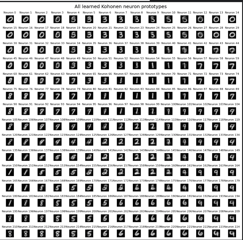 Carte de Kohonen · 15 × 15. 225 positions et leurs prototypes, après l’essai de 22 époques sur 5 000 images. Suivez les zones de boucles, de traits et de chiffres voisins : cette fois, le voisinage fait partie de l’apprentissage.