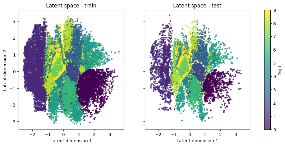 VAE · moyennes μ₁ et μ₂. Les points montrent les moyennes, pas les tirages ni leur dispersion. Entraînement à gauche, test à droite ; les couleurs restent partiellement mêlées.